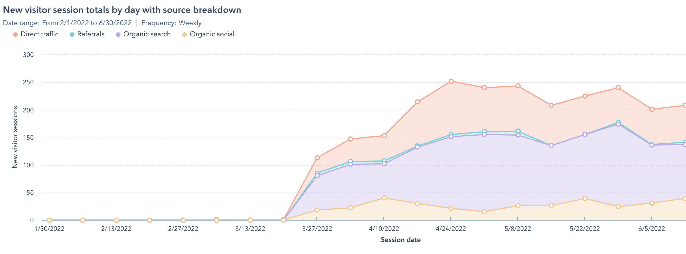 Crafted Scone Hubspot Tracking